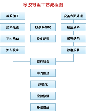 工藝流程